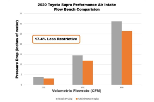 Mishimoto Performance Intake Kit - Toyota Supra 2020+