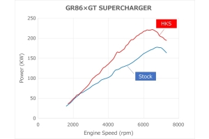 HKS STEP0 GT2 Supercharger Pro Kit - Subaru BRZ / Toyota GR86 2022+