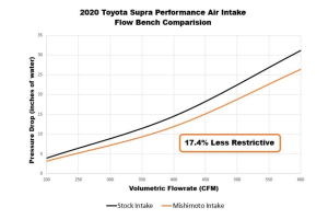 Mishimoto Performance Intake Kit - Toyota Supra 2020+