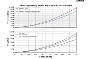 Verus Engineering High Downforce Front Splitter Kit - Toyota Supra 2020+