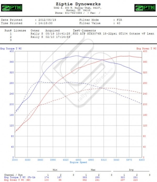 ATP Turbo GTX3076R Externally Gated Turbo ( Part Number: ATTATP-SUB-026) ATP Turbo GTX3076R Externally Gated Turbo ( Part Number: ATP-SUB-026)