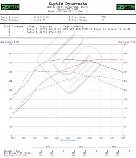 ATP Turbo GTX3076R Externally Gated Turbo ( Part Number: ATTATP-SUB-026) ATP Turbo GTX3076R Externally Gated Turbo ( Part Number: ATP-SUB-026)